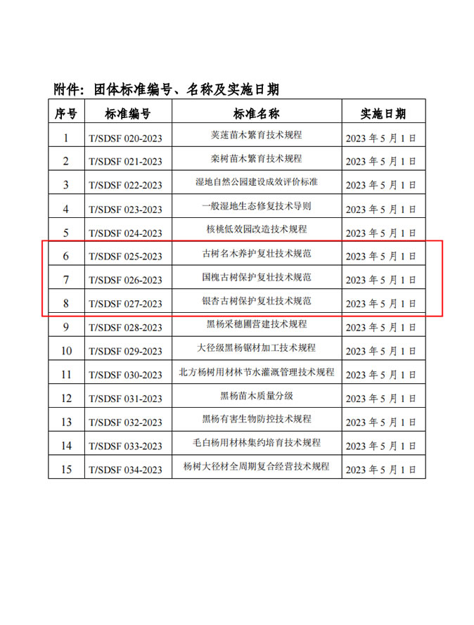 参与制定的团体标准